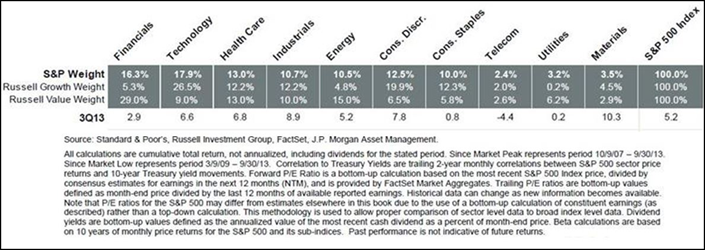 3Q13_Sector_Returns