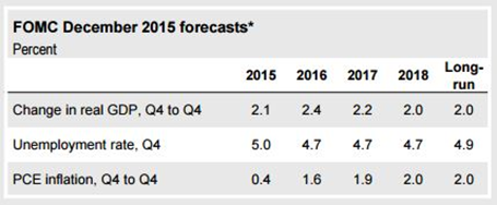 FOMC-Forecast