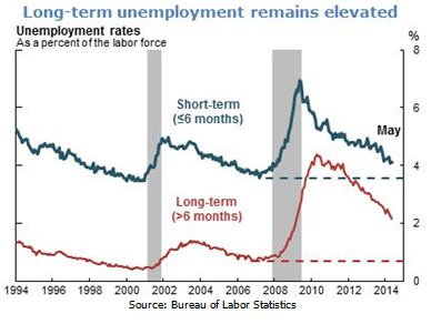 Long_Term_unemployement