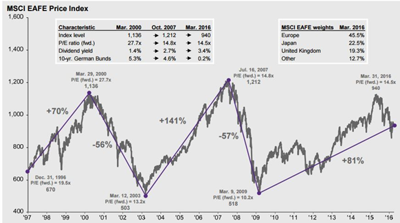 MSCI_EAFE_Price_Index