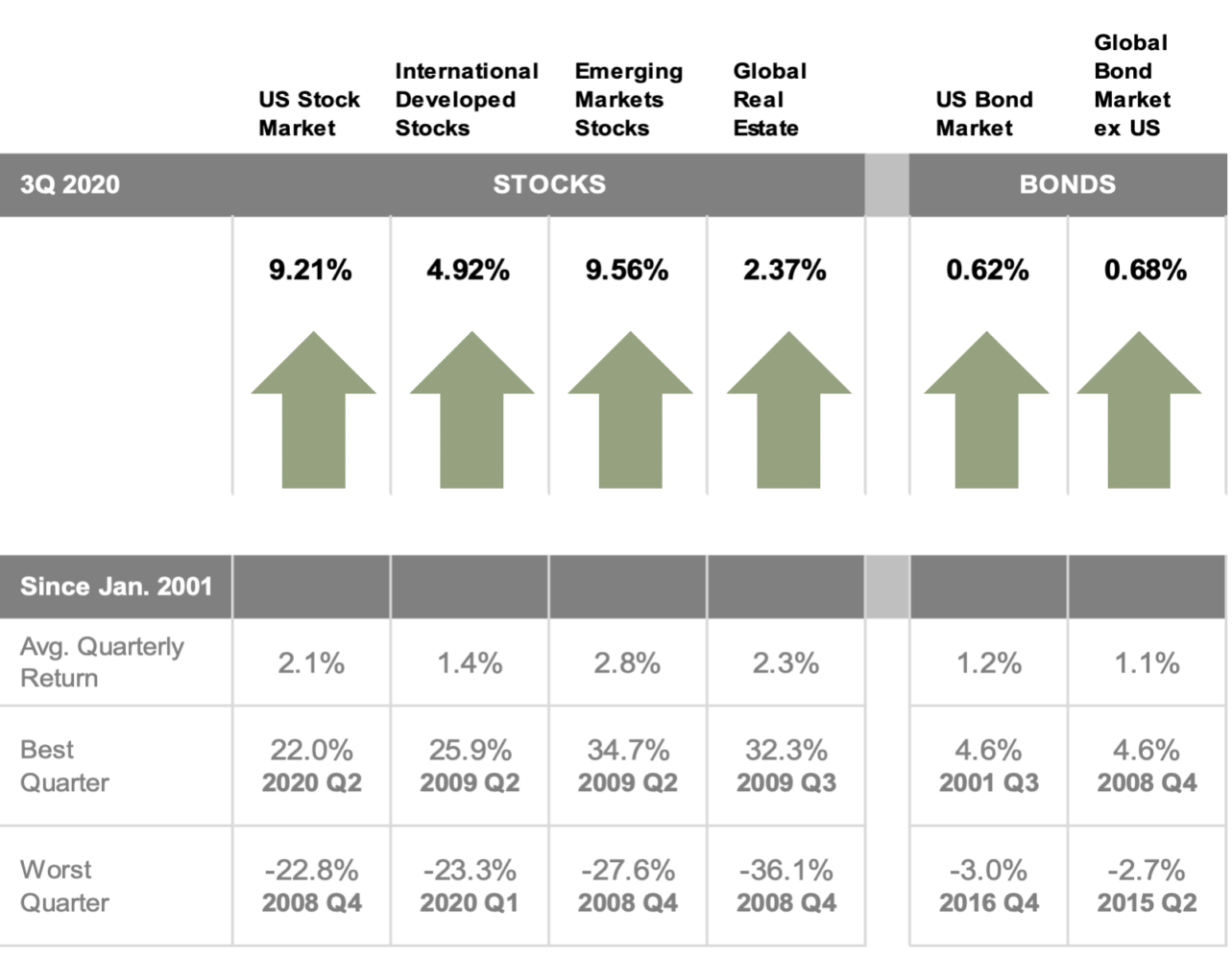 Q3 Market Review
