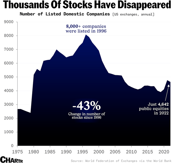 Graphic – Where have all the public companies gone?