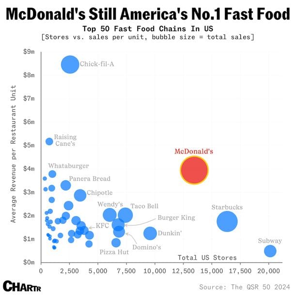 Fast Food Chart for Fun