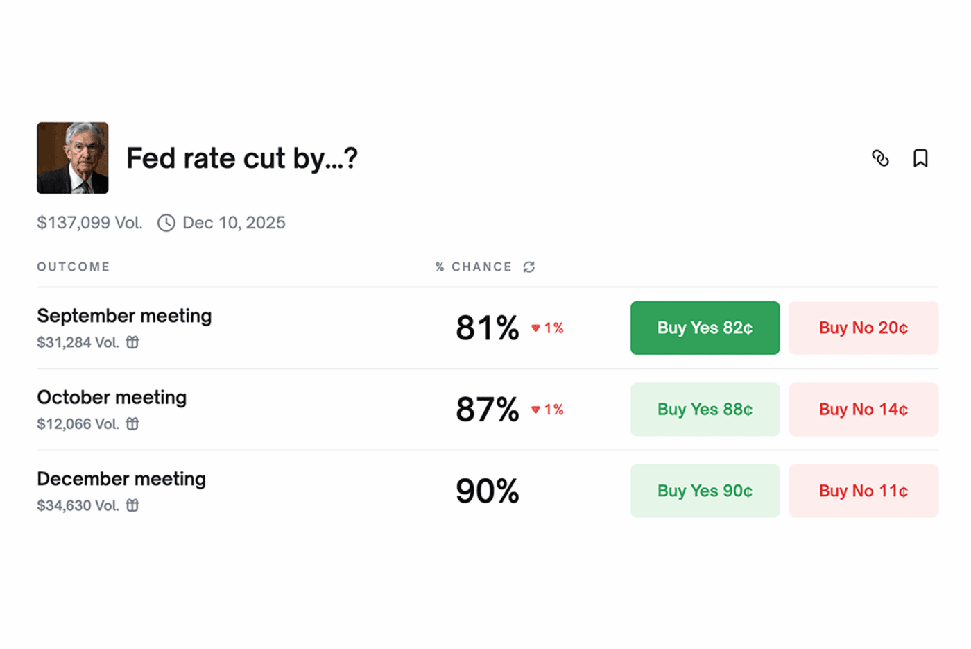 Fed Rate Cut Predictions